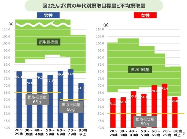 たんぱく質の年代別摂取目標量と平均摂取量