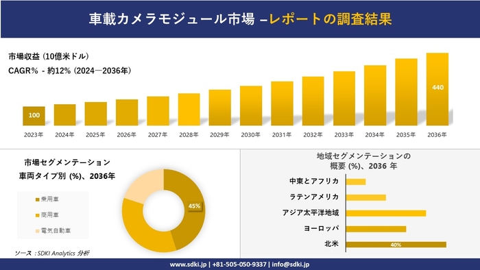 車載カメラモジュール市場レポート概要