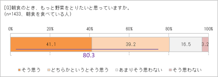 野菜をもっととりたい？