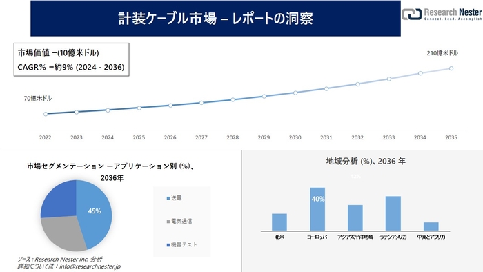 計装ケーブル市場