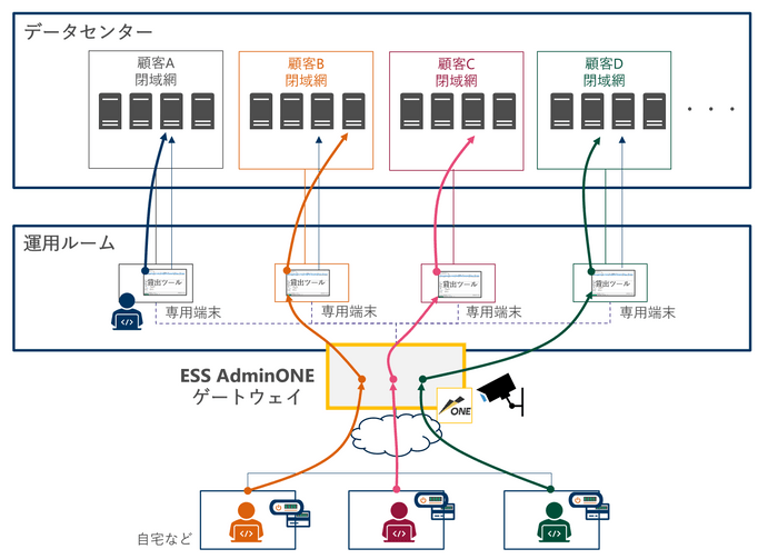 図2：ESS AdminONEのデータセンター向け展開イメージ