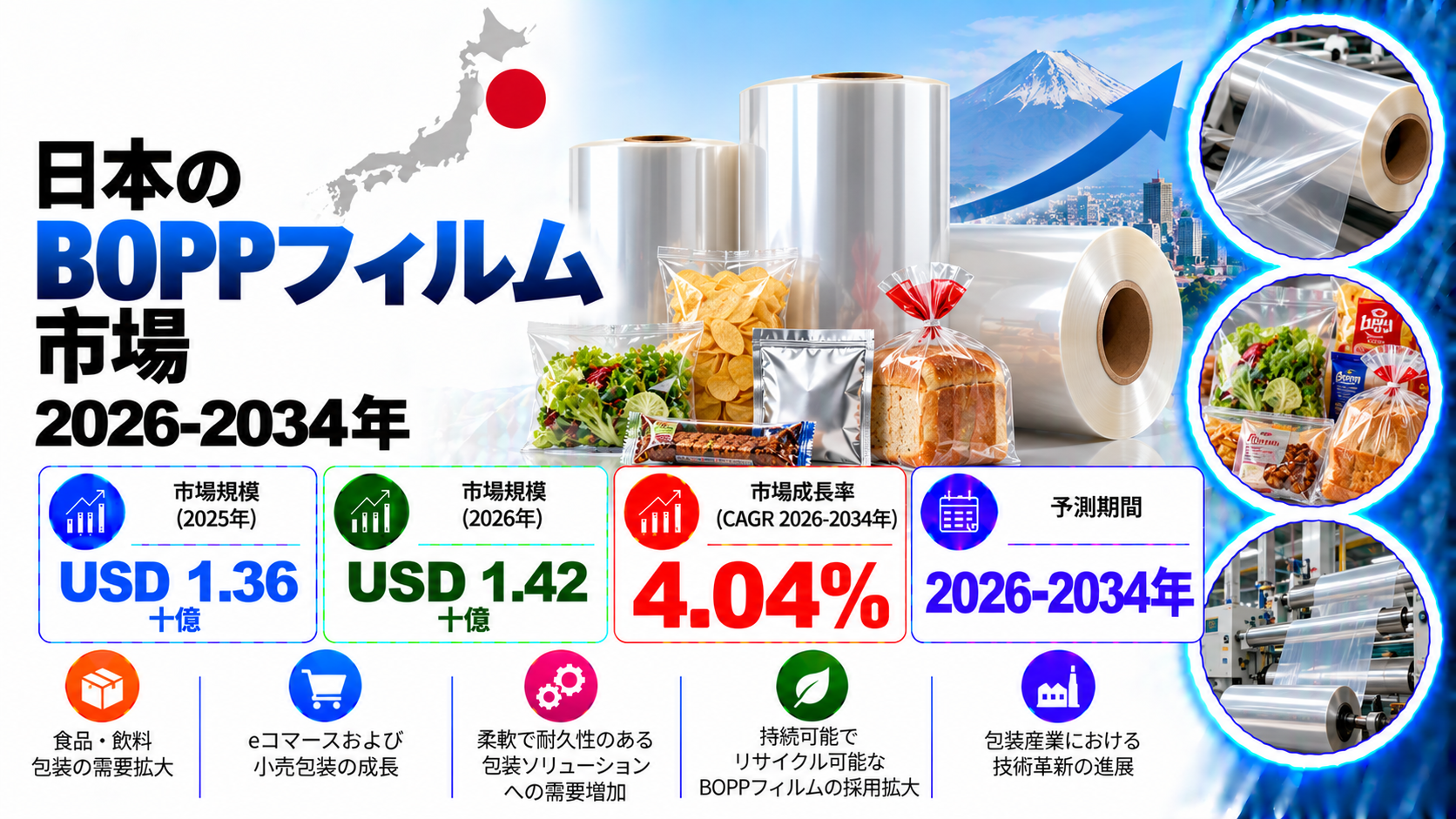日本BOPPフィルム市場：軟包装の需要増加と高性能フィルムソリューションの採用拡大により市場成長を促進し、2034年までに米ドル1.94ビリオンに達し、4.04%のCAGRで拡大すると予測