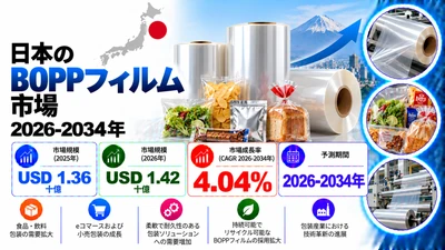 日本BOPPフィルム市場：軟包装の需要増加と高性能フィルムソリューションの採用拡大により市場成長を促進し、2034年までに米ドル1.94ビリオンに達し、4.04%のCAGRで拡大すると予測