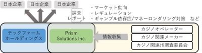 カジノゲーミングに関する調査サービスを 2017年2月より日本企業向けに提供開始 カジノゲーミング市場に関する調査レポートを作成 