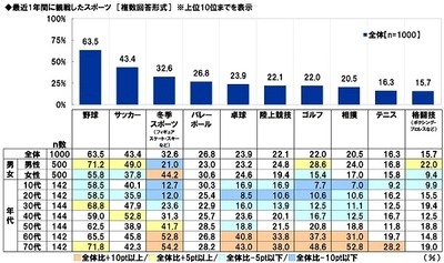 スカパーＪＳＡＴ調べ　 一緒にスポーツ観戦したい芸能人　 男性回答1位「綾瀬はるか」2位「松岡修造」、 女性回答1位「松岡修造」2位「中居正広」「木村拓哉」