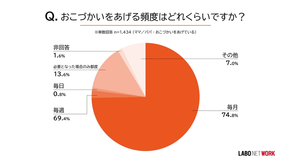 おこづかいをあげる頻度はどれくらいですか？