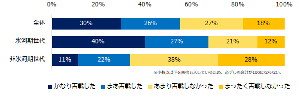 「就職活動をした」と回答した方に伺います。就職活動は苦戦しましたか?