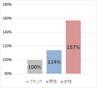 イオン雰囲気における2Backテストの男女のパフォーマンスの比較