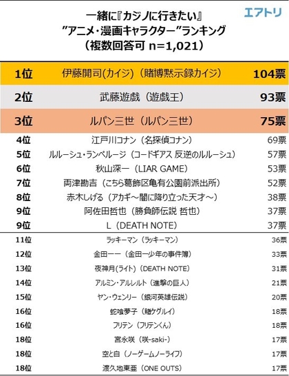 アニメ・漫画キャラクターランキング