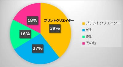 サイボウズ「kintone」と連携する帳票サービス 「プリントクリエイター」 SaaS型電子帳票の設計・出力ツールにおける導入件数No.1を獲得