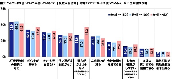 デビットカードを使っていて実感していること