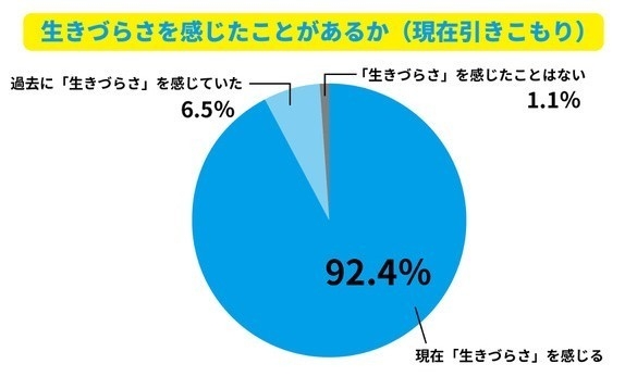 生きづらさを感じたことがあるか