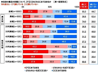 養命酒製造株式会社調べ　 「こたつで一緒に温まりたい芸能人」は？　 男性回答1位「新垣結衣さん」、 「吉岡里帆さん」「白石麻衣さん」がトップ10入り　 女性回答1位「高橋一生さん」、 「坂口健太郎さん」「竹内涼真さん」がトップ10入り