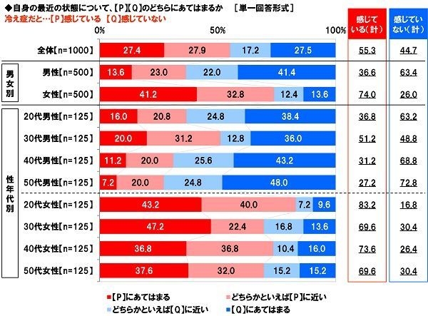 冷え症の自覚