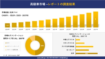 高級車市場レポート概要