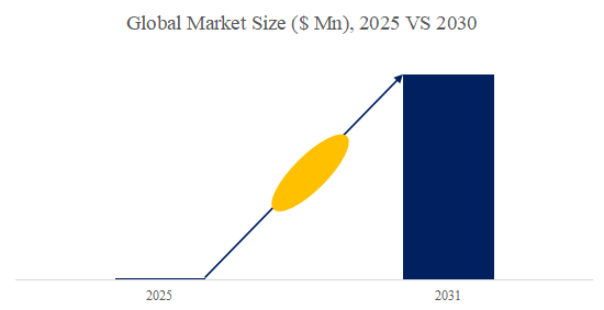 図.   非晶質モーター世界総市場規模