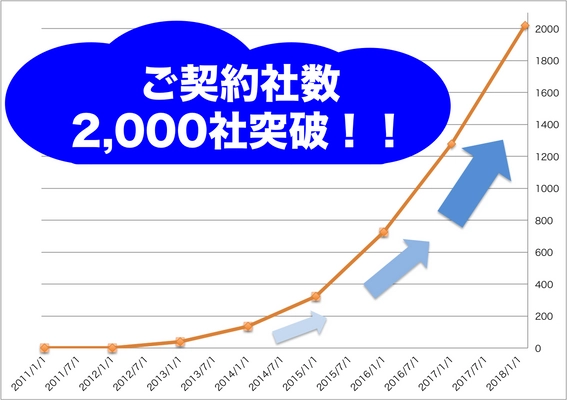 サイボウズスタートアップス、自社クラウドサービスの 有償契約社数が2,000社突破！