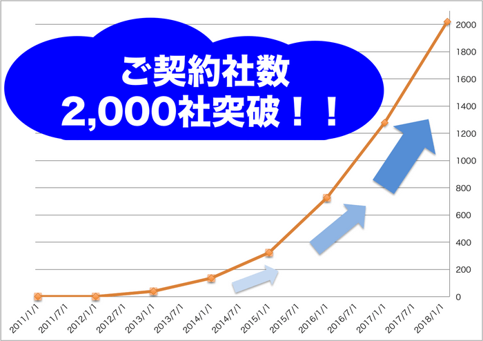 ご契約社数の推移