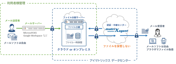 マトリックスエージェント構成イメージ