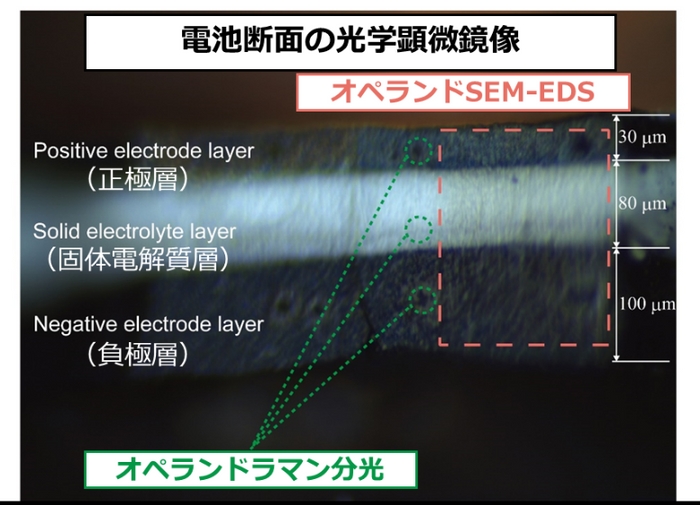 作製した無機系全固体ナトリウム電池断面の光学顕微鏡像およびオペランド分析の観測点