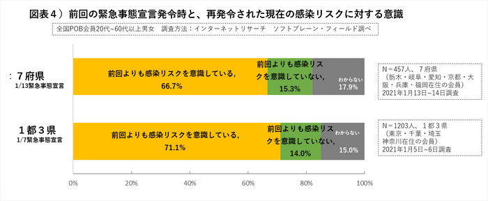 図表４