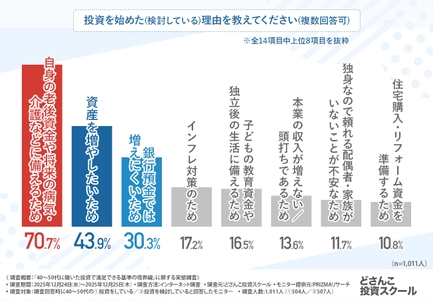 「なんとなく投資」が成果を遠ざける- 老後資金に不安を抱える40～50代の投資事情調査実施