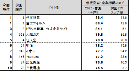 図表6●態度変容:企業活動 スコアランキングトップ10