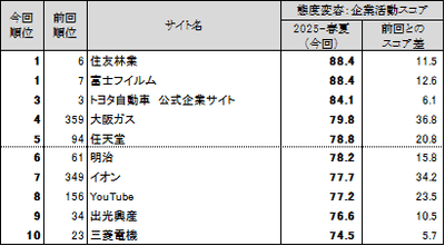 図表6●態度変容:企業活動 スコアランキングトップ10