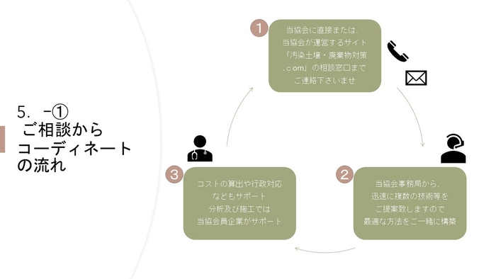 相談窓口における対応の流れ(1)