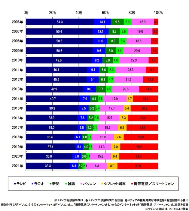 メディア定点調査2020年