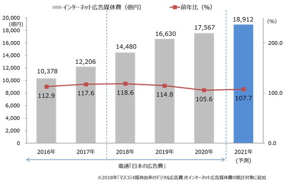 【グラフ8】インターネット広告媒体費総額の推移（予測）