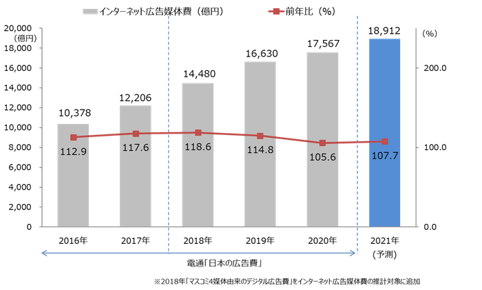 【グラフ8】インターネット広告媒体費総額の推移(予測)