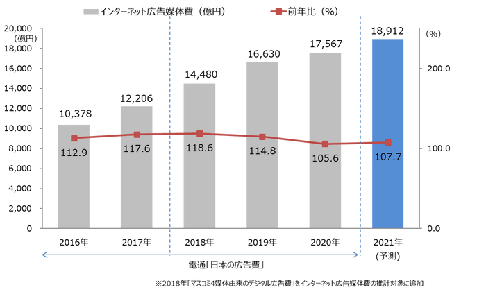 【グラフ8】インターネット広告媒体費総額の推移（予測）