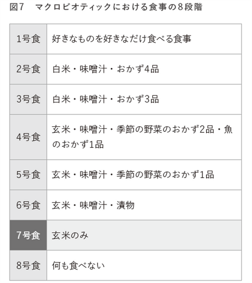 ファスティング・玄米食などの 食事法で「腸」を整え心身を健康に