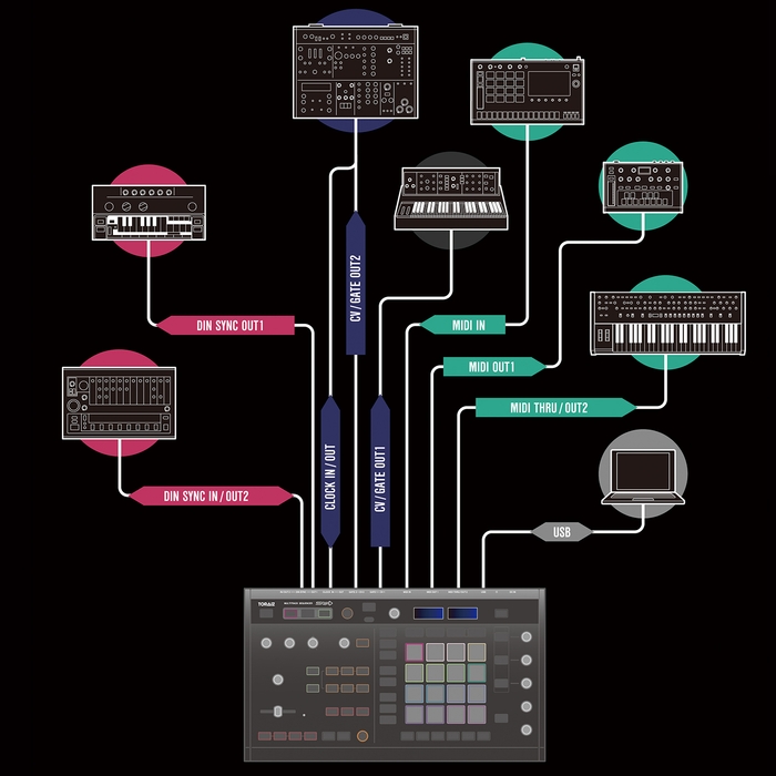 さまざまな音楽制作機器との同期演奏を可能にする豊富な接続端子