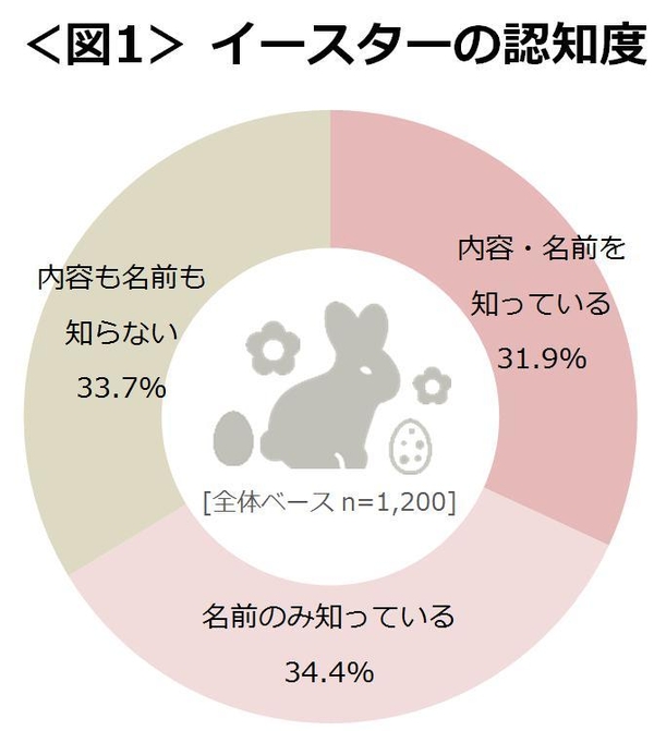 図1_イースターの認知度