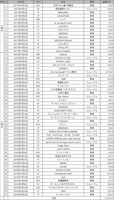 新店舗・リニューアル店舗一覧