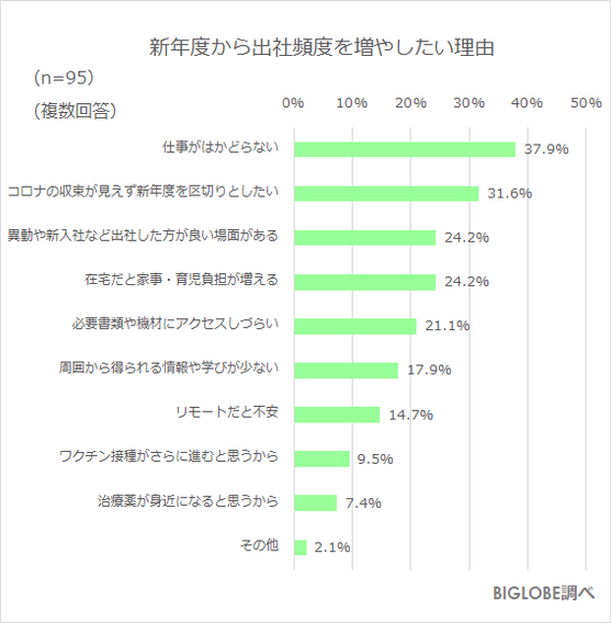 出社頻度を増やしたい理由