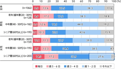 シニア女性の買い物スタイル。 　「まとめ買い派」31％　「こまめに買い物派」69％。 　「平日派」32％　　　　「休日派」1％。 お得にゆっくり買い物することを好む。