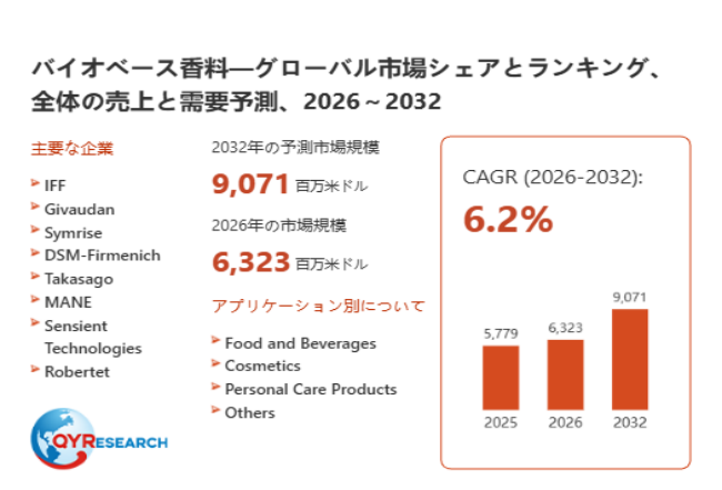 バイオベース香料の世界市場規模:2026年は6323百万米ドルに達する見込み
