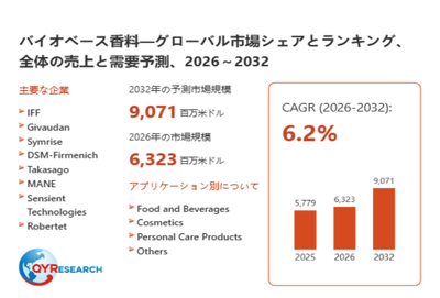 上記データは、QYResearch報告書「バイオベース香料―グローバル市場シェアとランキング、全体の売上と需要予測、2026~2032」に基づく