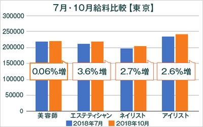 2018年度最低賃金改定による美容業界の給料調査【東京版】 （美プロ調べ）