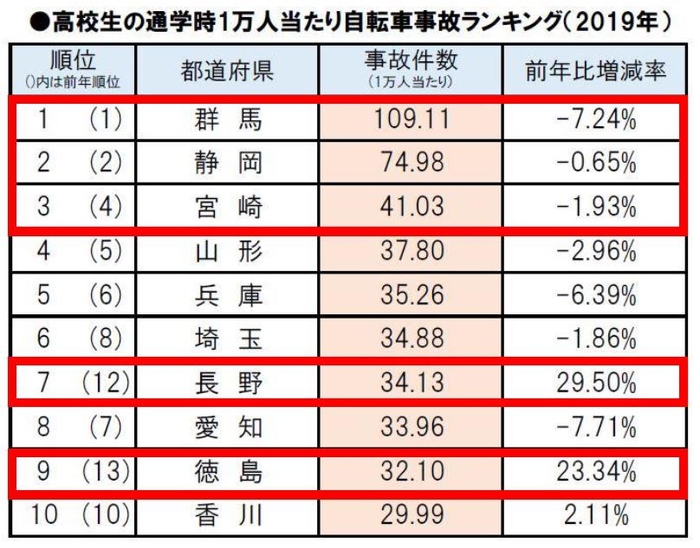 (高校生)通学時1万人当たり自転車事故ランキング