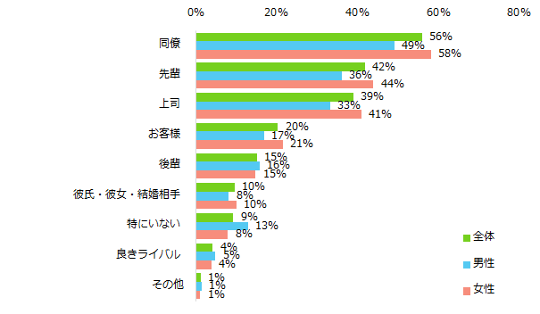 今までのアルバイト先で「良い出会いだった」と思えた方はどんな人でしたか?(複数回答可)