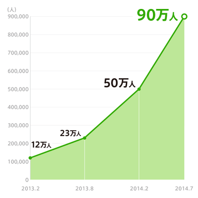 会員数90万人突破