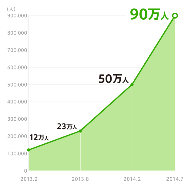 会員数90万人突破