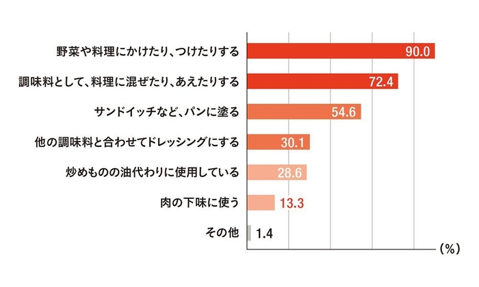 マヨネーズのふだんの使用のしかた(複数回答)
