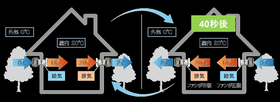 熱交換概念(冬期、熱交換率90%の場合)
