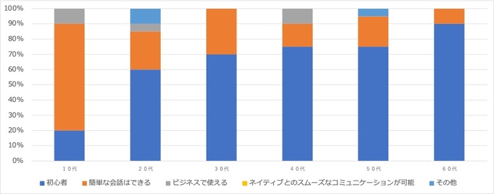 ＜2:学びたい言語の語学レベル＞