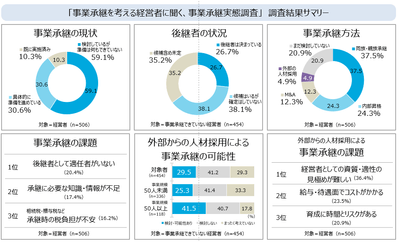 「事業承継を考える経営者に聞く、事業承継実態調査」調査結果サマリー